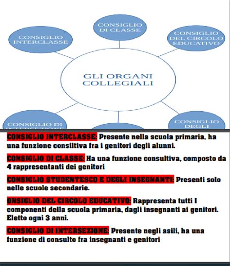 Gli Organi Collegiali Schemi E Mappe Concettuali Di Diritto Docsity