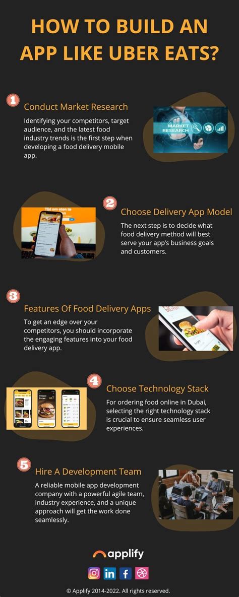 How To Build An App Like Uber Eats Food Delivery App Delivery App