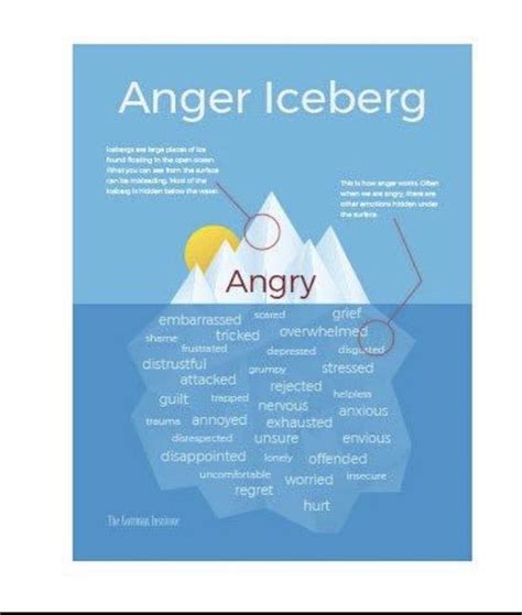 Anger Iceberg Anger Iceberg Anger Emotional Scars