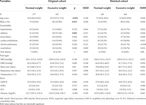 Frontiers Body Mass Index Blood Glucose And Mortality In Patients