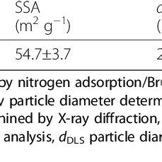 Characterization Of Surface Area And Mean Particle Diameter Of Pristine