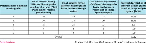 Matching Between Image Based Disease Score Scoring With Eye Estimation