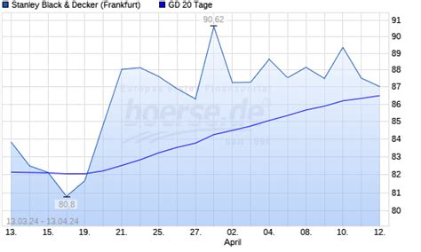 Stanley Black Decker Aktie Unter Tage Linie Boerse De