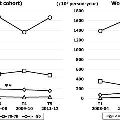 Sex Specific Temporal Trends In Crude And Age Adjusted Prevalence Rates