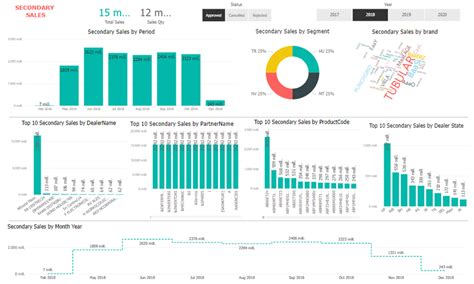 5 Ejemplos De Dashboards En Power BI De 2023 Explore O Universo Das