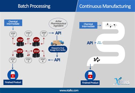 Making The Switch Continuous Manufacturing Vs Batch Processing Of