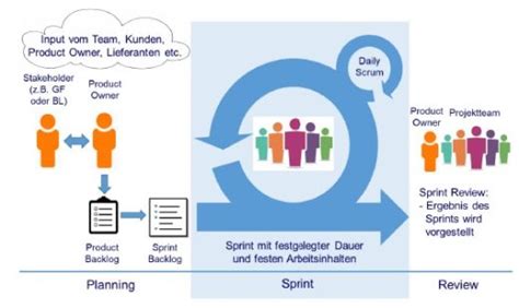 Agiles Projektmanagement für Entwicklung neuer Maschinen und Anlagen