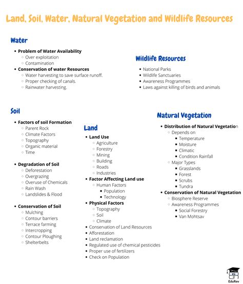 Mindmap Land Soil Water Natural Vegetation And Wildlife Resources