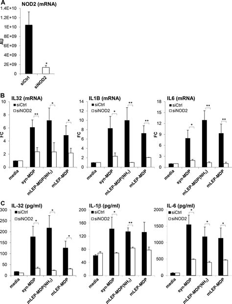 Human Nod2 Recognizes Structurally Unique Muramyl Dipeptides From