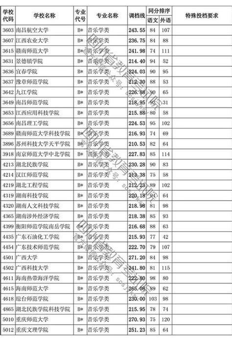 我省2018年普通高等學校藝術體育類專業招生本科第一批調檔線出爐！ 每日頭條