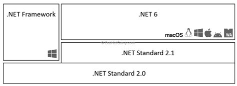 What Is Net 5 Overview Features Performance Download Dotnetcurry