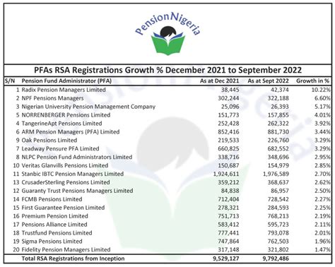 Biggest Pfas Fastest Growing Pfas By Rsa Registrations September