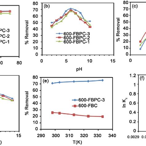 Effect Of Different Parameters On Fluoride Removal Efficiency R