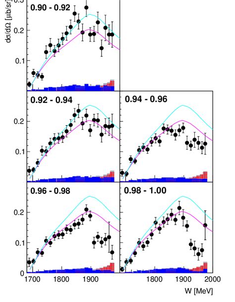 γp K Σ 0 differential cross section for intervals of 0 02 in cos θ