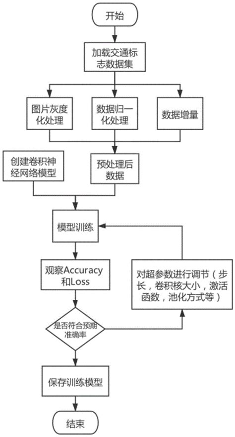 一种基于深度学习的交通标志识别方法与流程