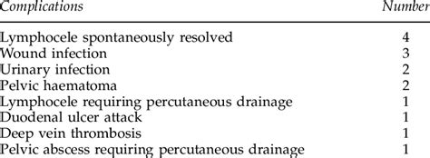 Early complications after radical prostatectomy in 80 patients | Download Table