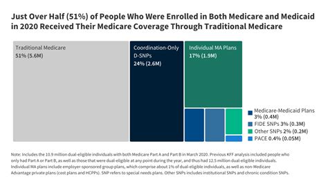 How Do Dual Eligible Individuals Get Their Medicare Coverage Kff