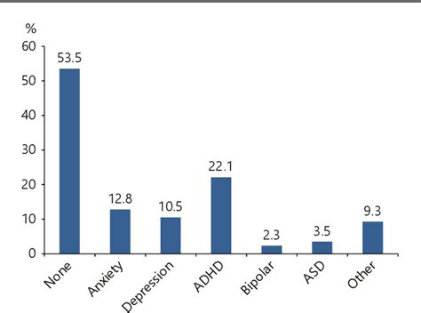 Table 1 From Prevalence Of Psychiatric Diagnoses In Pediatric Chiari