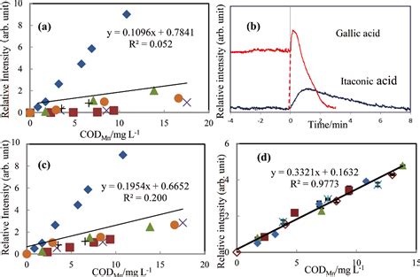 Table From A Step Chemiluminescence Method For Chemical Oxygen