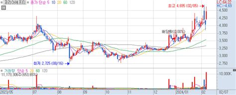 코리아에프티 주가 전망 관련 차트 핵심 장중 분석 240207 Stockarena