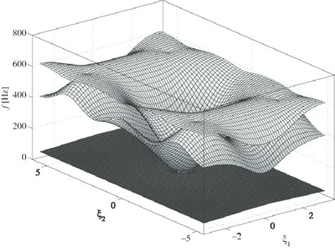 The First Three Dispersion Surfaces For The Triangular Lattice Of