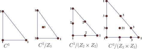 Toric Diagrams For C 3 And Their Orbifolds Download Scientific Diagram