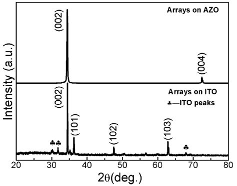 Xrd Patterns Of Sb Doped Zno Nanorod Arrays Deposited On The A Ito