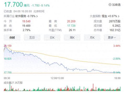 东方甄选股价重挫近9 触及近一年半低点财经头条