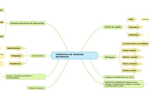 Curriculo De Ciencias Naturales Mind Map