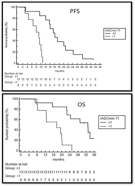 Survival Analysis Kaplan Meier Curves Showing Progression Free