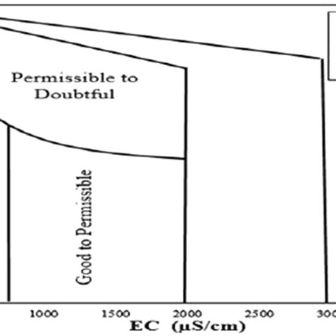 Suitability Of Groundwater For Irrigation In The Wilcox Diagram