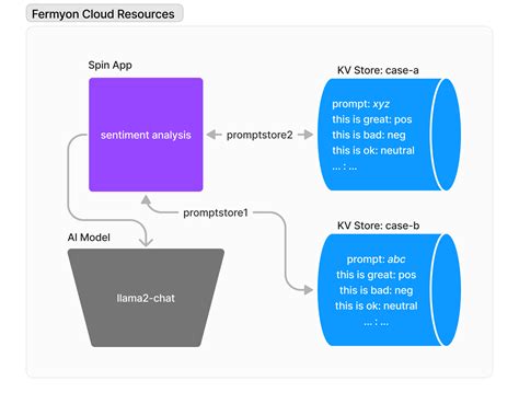 Linking Fermyon Cloud Spin Apps To Custom Key Value Stores