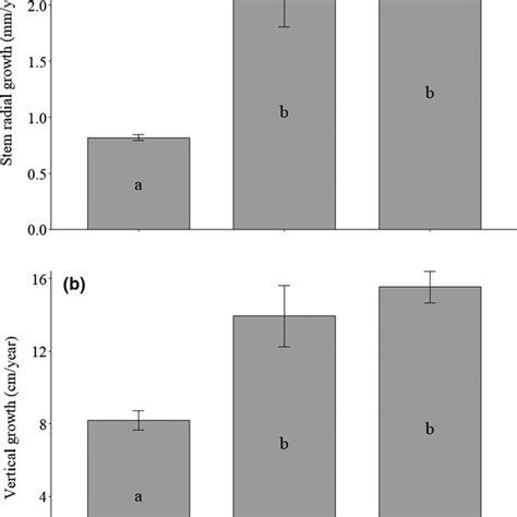 A Mean Stem Radial Growth And B Vertical Growth Rates SE Of