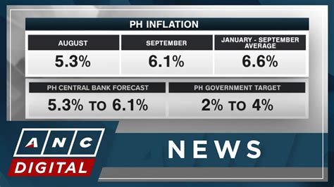 Ph Inflation Quickens To In September Anc Youtube