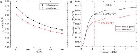 The Temperature Dependent Lattice Thermal Conductivity A And The