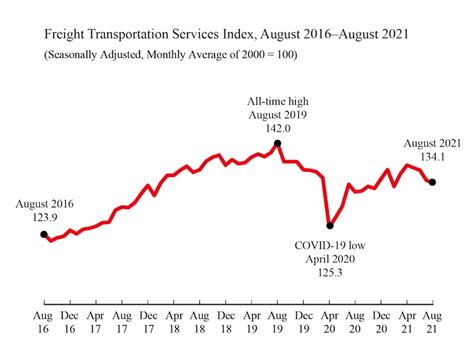 August 2021 Freight Transportation Services Index TSI AJOT