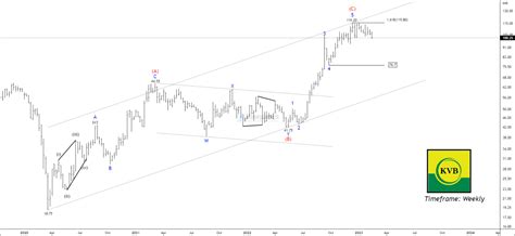 Nse Karurvysya Elliott Wave Projection Moneymunch