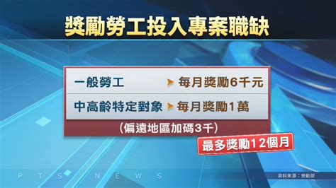 勞動部改善疫後缺工 1年投10億促2萬人就業