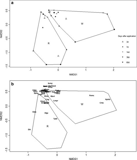 Nmds Ordination Plot Of Aquatic Macroinvertebrate Communities In Rice