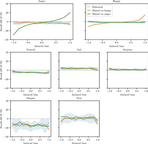 Figure 2 From Gender Stereotyping Impact In Facial Expression Recognition Semantic Scholar