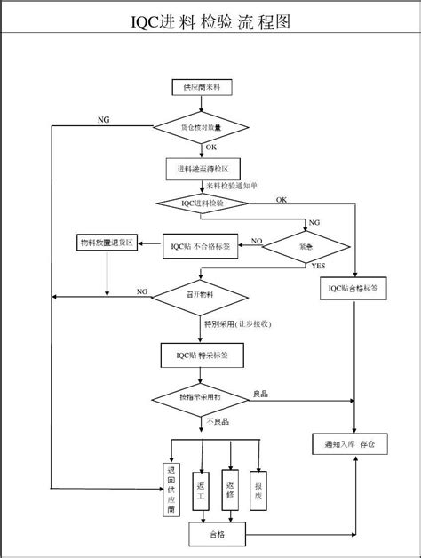 Iqc进料检验流程图文档下载