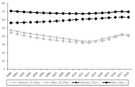 Labor Force Participation Rate Modeled Ilo Estimates By Gender And Download Scientific