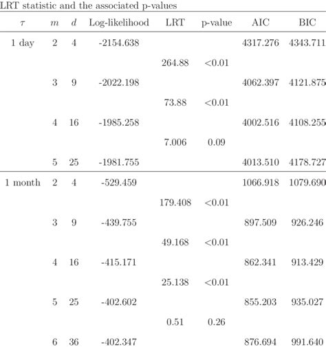 Comparison Of Models On The Basis Of AIC And BIC For Counting Interval