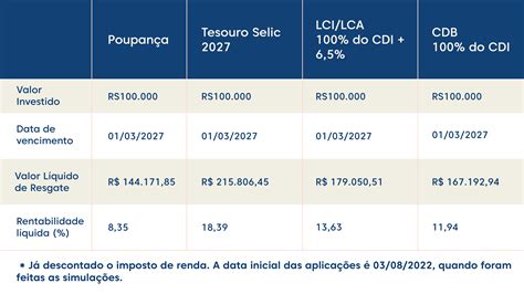 O que é LCI e LCA Comece a investir agora Investimento Moderno