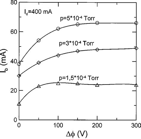 Ion Beam Current Vs The Voltage Applied Between The Anode And The Grid