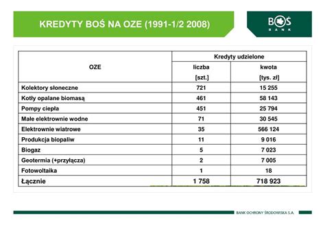 PPT Bank źródłem finansowania OZE PowerPoint Presentation free