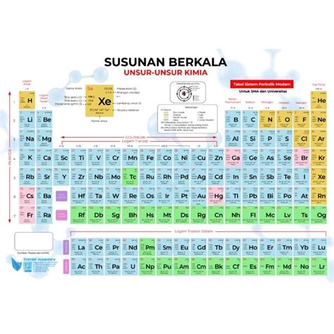 Jual Susunan Berkala Unsur-Unsur Kimia: Tabel Sistem Periodik Modern ...