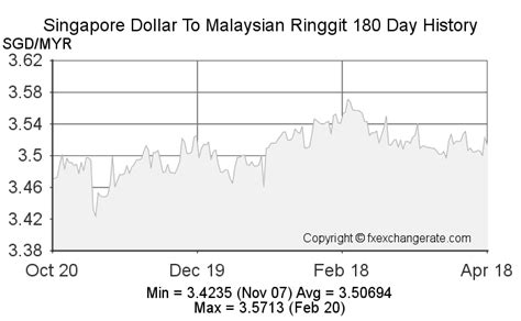 Singapore Dollar SGD To Malaysian Ringgit MYR Exchange Rates Today