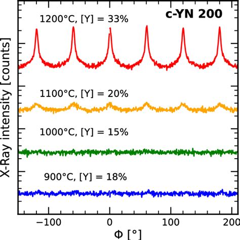 Xrd Analysis On Alyn Epitaxial Layers Grown At Different Temperatures