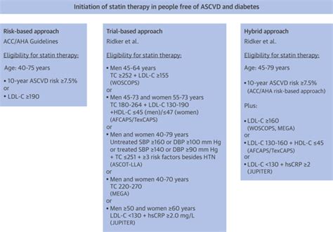 Primary Prevention With Statins Acc Aha Risk Based Approach Versus